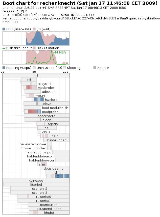Bootchart, System startet in 11 Sekunden